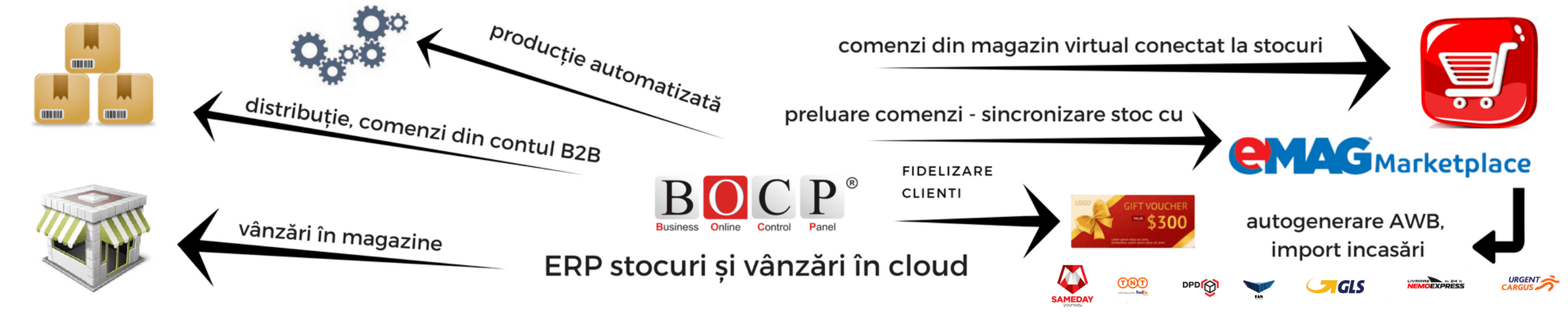 ERP stocuri